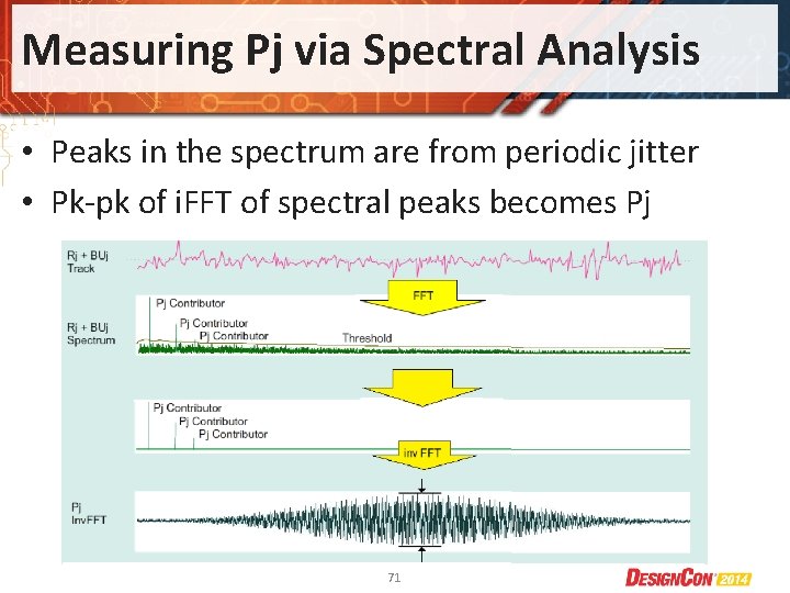 Measuring Pj via Spectral Analysis • Peaks in the spectrum are from periodic jitter