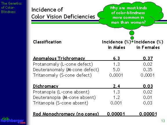 The Genetics of Color. Blindness Incidence of Color Vision Deficiencies Classification Why are most