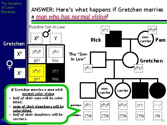 The Genetics of Color. Blindness ANSWER: Here’s what happens if Gretchen marries a man