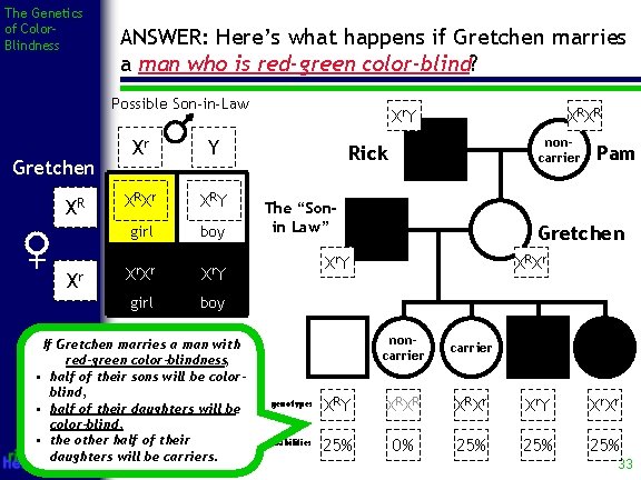 The Genetics of Color. Blindness ANSWER: Here’s what happens if Gretchen marries a man