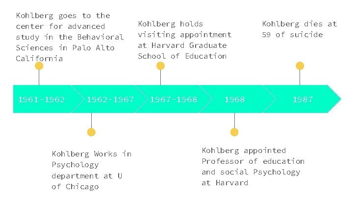 Kohlberg goes to the center for advanced study in the Behavioral Sciences in Palo