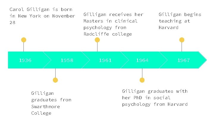 Carol Gilligan is born in New York on November 28 1936 1958 Gilligan graduates