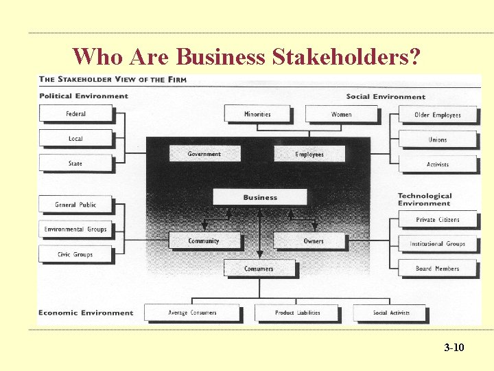 Who Are Business Stakeholders? 3 -10 