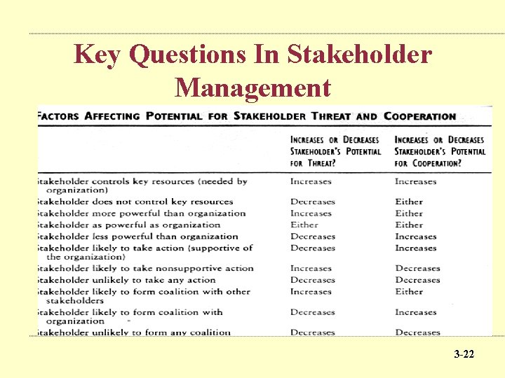 Key Questions In Stakeholder Management 3 -22 