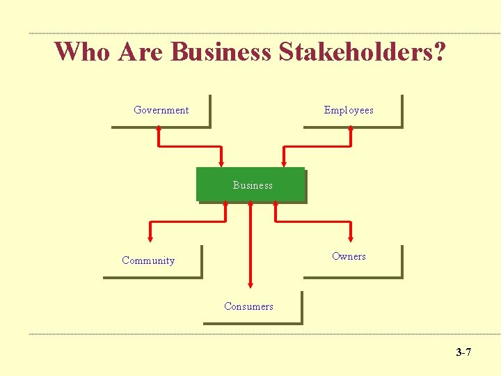 Who Are Business Stakeholders? Government Employees Business Owners Community Consumers 3 -7 
