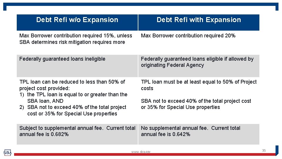 Debt Refi w/o Expansion Debt Refi with Expansion Max Borrower contribution required 15%, unless