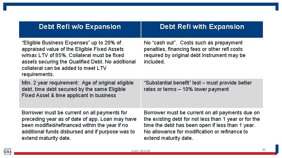 Debt Refi w/o Expansion Debt Refi with Expansion “Eligible Business Expenses” up to 20%