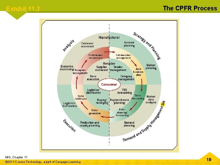 Exhibit 11. 2 MIS, Chapter 11 © 2011 Course Technology, a part of Cengage