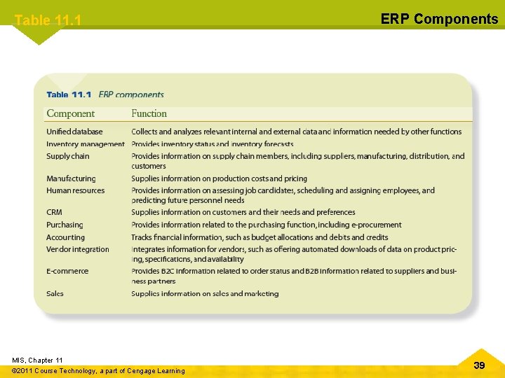 Table 11. 1 MIS, Chapter 11 © 2011 Course Technology, a part of Cengage