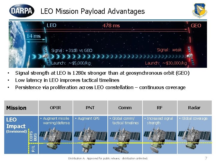 LEO Mission Payload Advantages LEO 478 ms GEO 14 ms Signal: weak Signal: +31