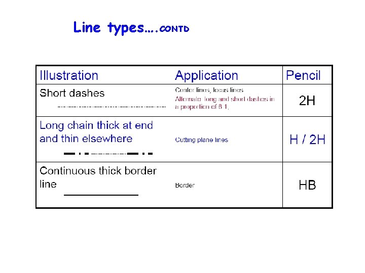Line types…. CONTD 