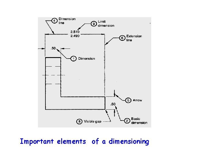 Important elements of a dimensioning 