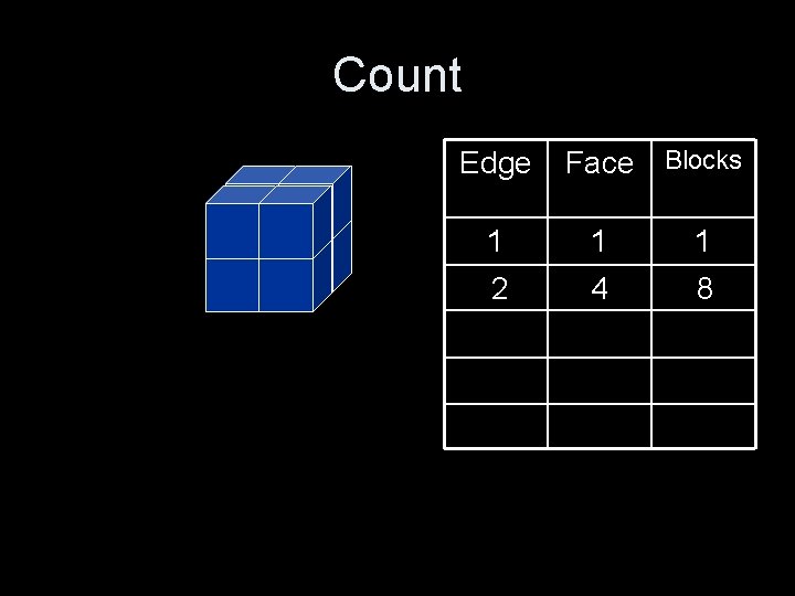Count Edge Face Blocks 1 1 1 2 4 8 
