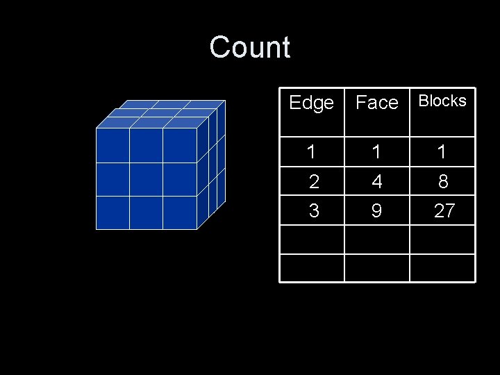 Count Edge Face Blocks 1 1 1 2 4 8 3 9 27 