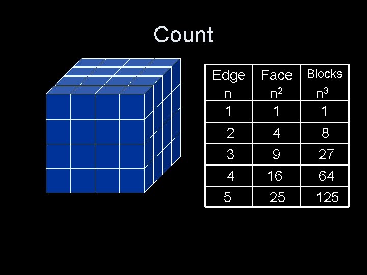 Count Edge n 1 Face Blocks n 2 n 3 1 1 2 4