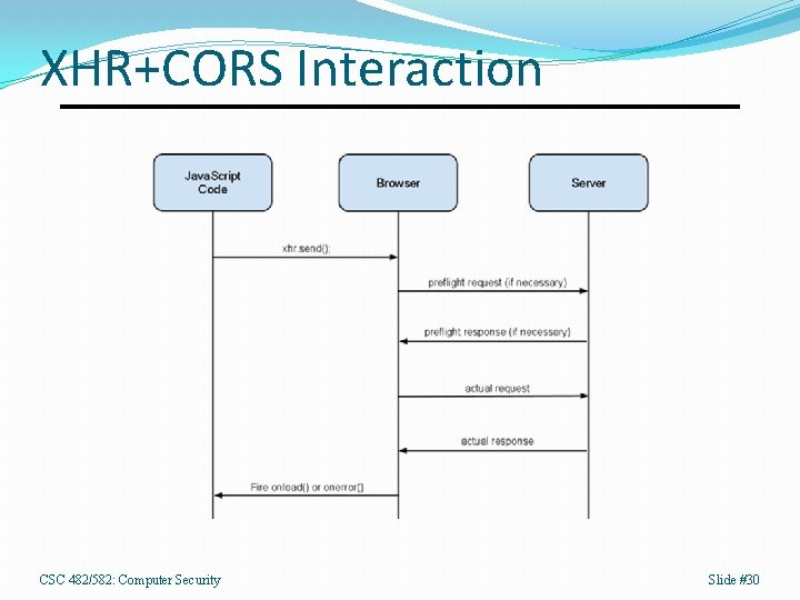 XHR+CORS Interaction CSC 482/582: Computer Security Slide #30 