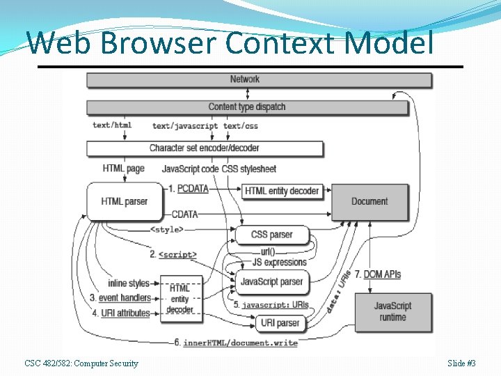 Web Browser Context Model CSC 482/582: Computer Security Slide #3 