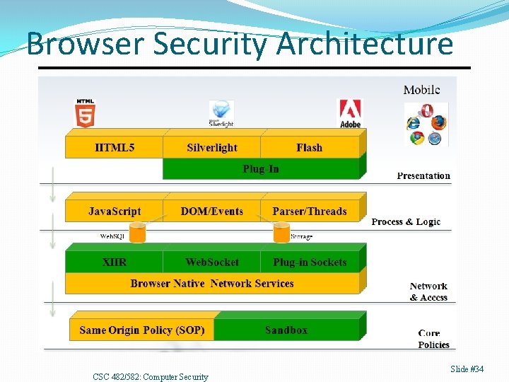 Browser Security Architecture CSC 482/582: Computer Security Slide #34 