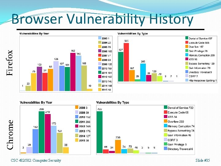 Chrome Firefox Browser Vulnerability History CSC 482/582: Computer Security Slide #35 