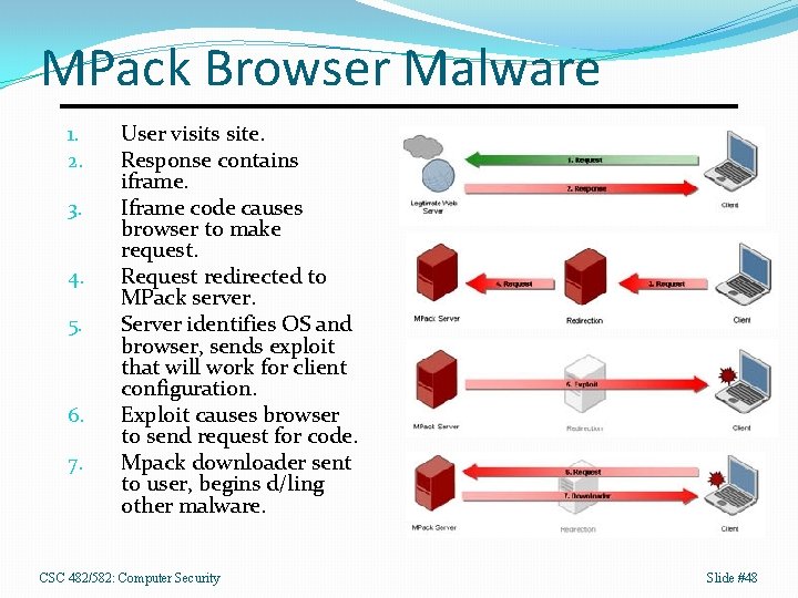 MPack Browser Malware 1. 2. 3. 4. 5. 6. 7. User visits site. Response