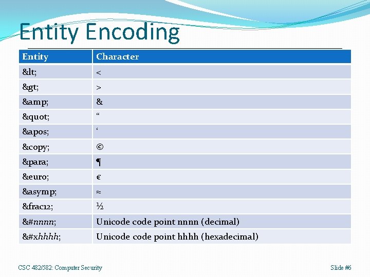 Entity Encoding Entity Character < < > > & & " “ ' ‘