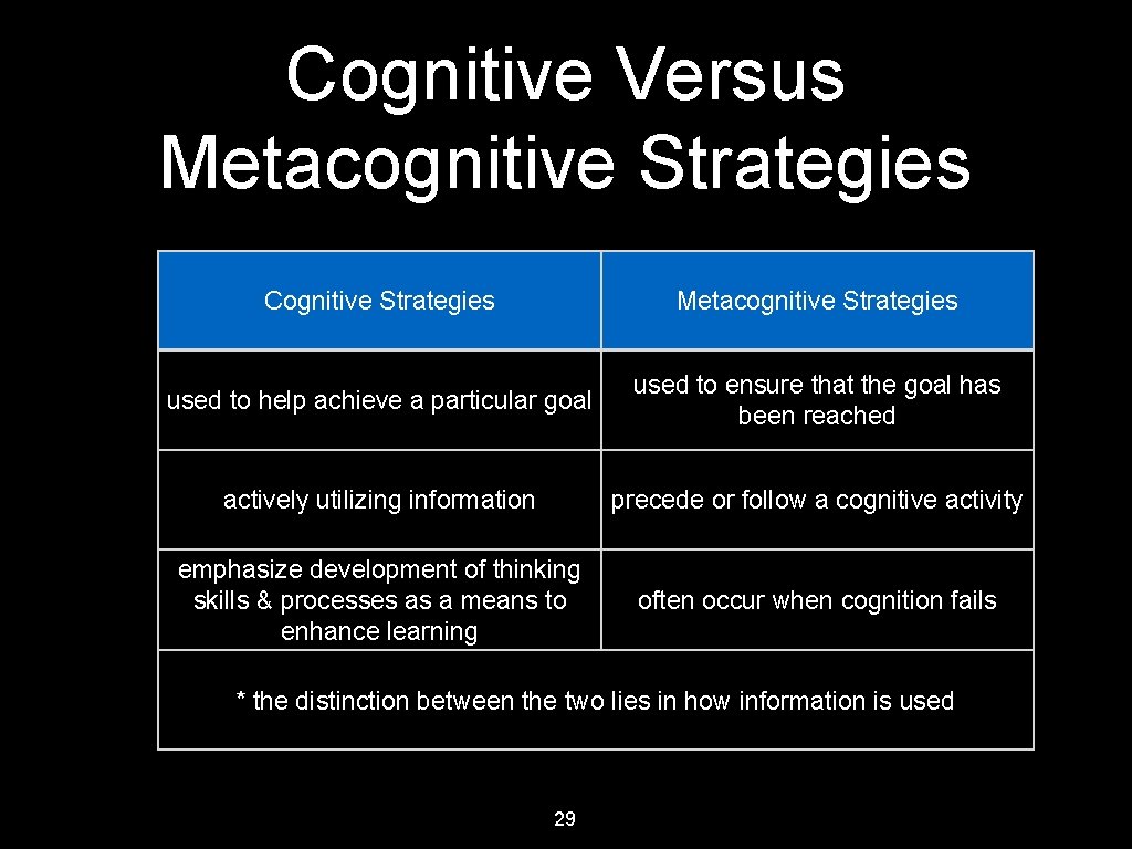 Cognitive Versus Metacognitive Strategies Cognitive Strategies Metacognitive Strategies used to help achieve a particular