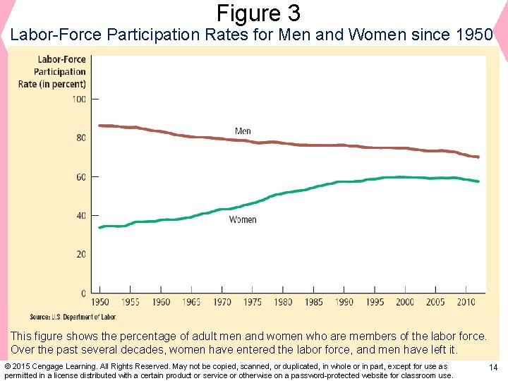 Figure 3 Labor-Force Participation Rates for Men and Women since 1950 This figure shows