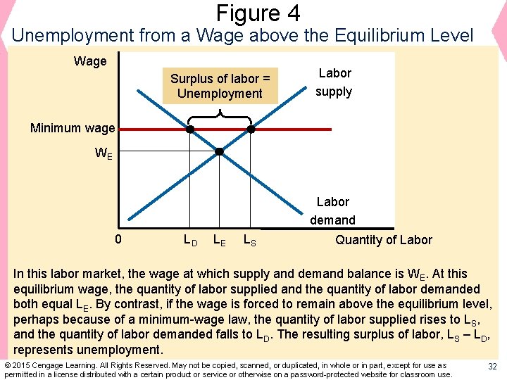 Figure 4 Unemployment from a Wage above the Equilibrium Level Wage Surplus of labor