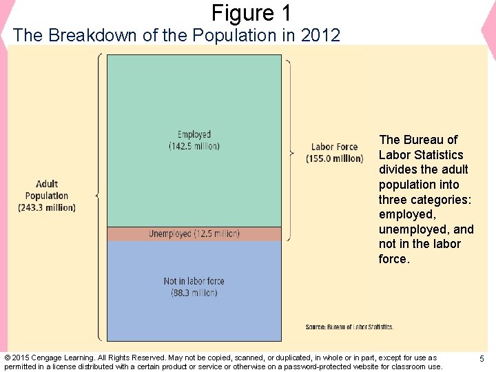 Figure 1 The Breakdown of the Population in 2012 The Bureau of Labor Statistics