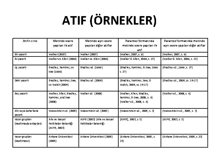 ATIF (ÖRNEKLER) Atıfın cinsi Metinde esere yapılan ilk atıf Metinde aynı esere yapılan diğer