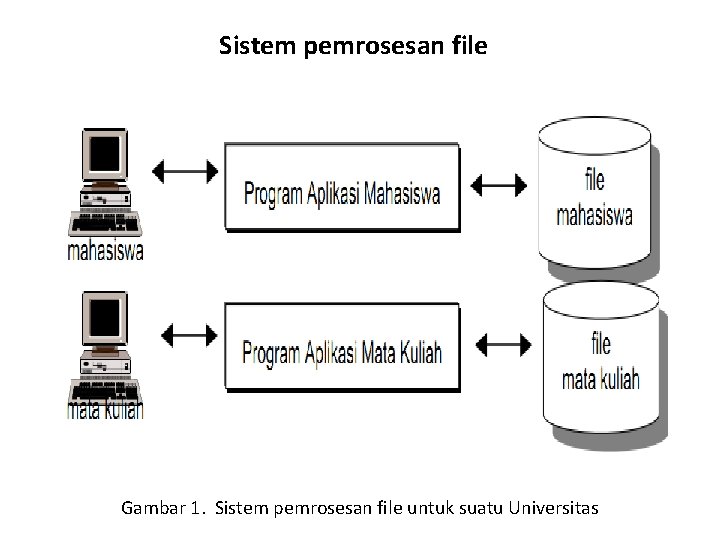 Sistem pemrosesan file Gambar 1. Sistem pemrosesan file untuk suatu Universitas 