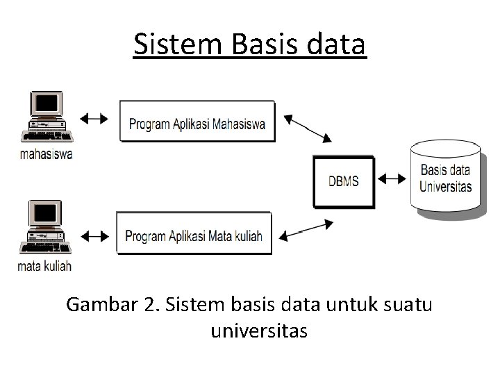 Sistem Basis data Gambar 2. Sistem basis data untuk suatu universitas 