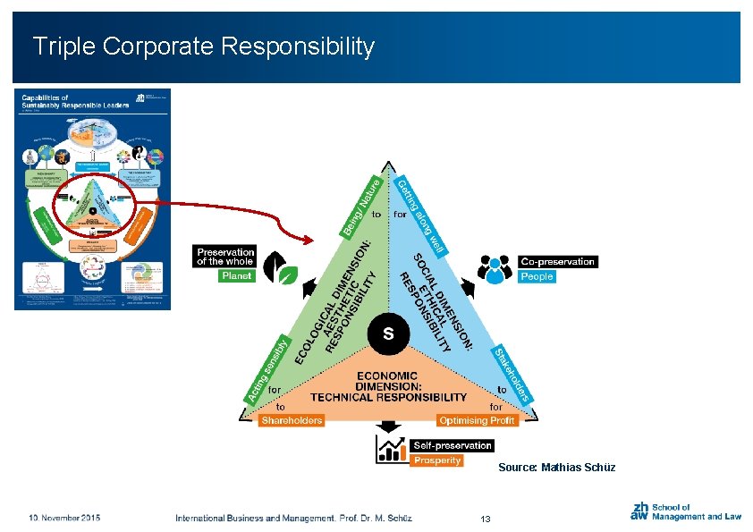 Triple Corporate Responsibility Source: Mathias Schüz 13 