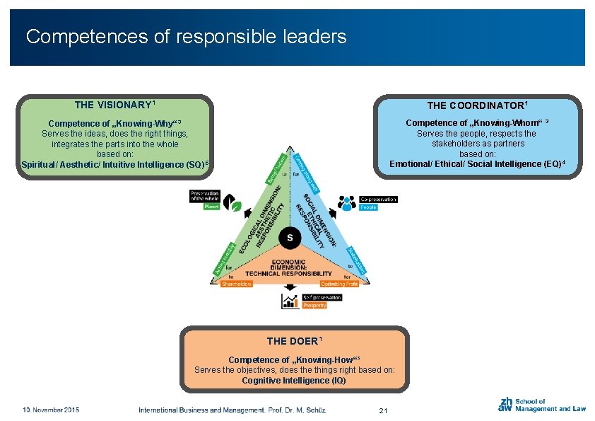 Competences of responsible leaders THE VISIONARY 1 THE COORDINATOR 1 Competence of „Knowing-Why“ 3