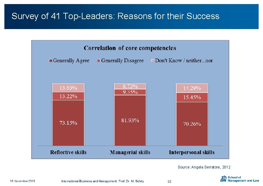 Survey of 41 Top-Leaders: Reasons for their Success Source: Angela Serratore, 2012 22 