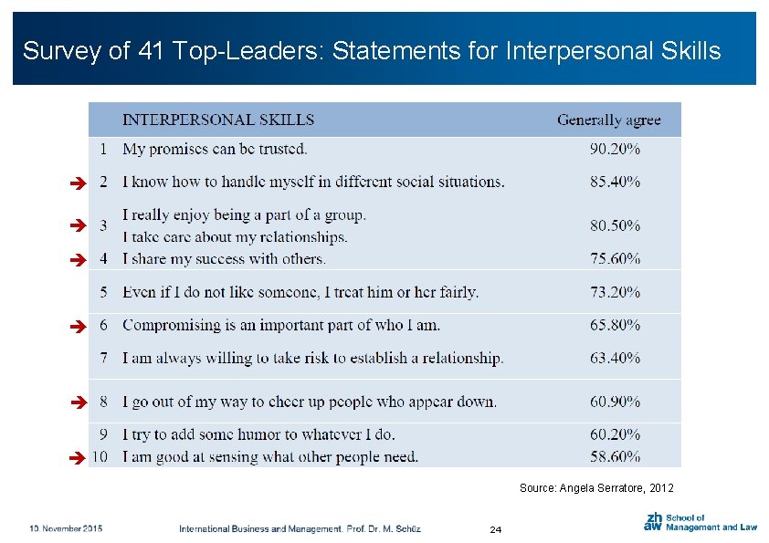 Click toofadd Survey 41 title Top-Leaders: Statements for Interpersonal Skills Source: Angela Serratore, 2012