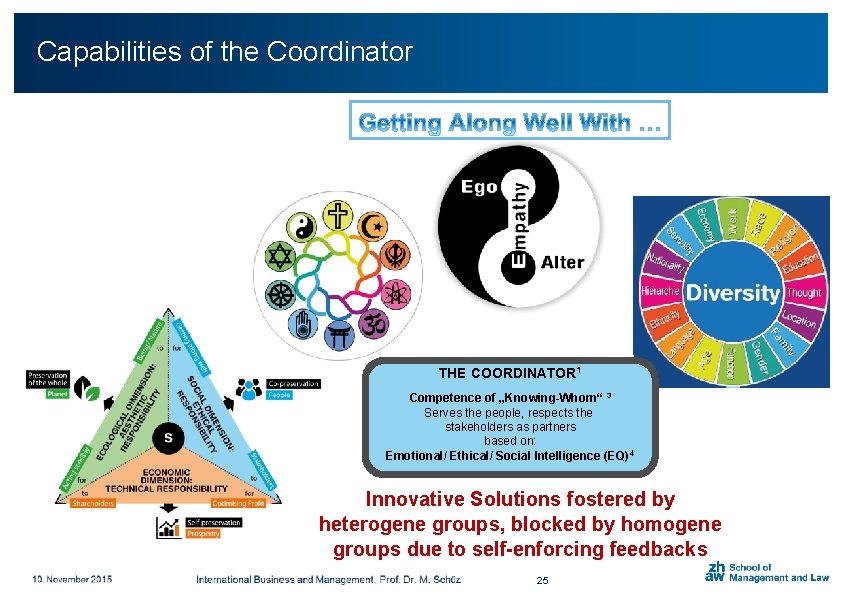 Capabilities of the Coordinator THE COORDINATOR 1 Competence of „Knowing-Whom“ 3 Serves the people,
