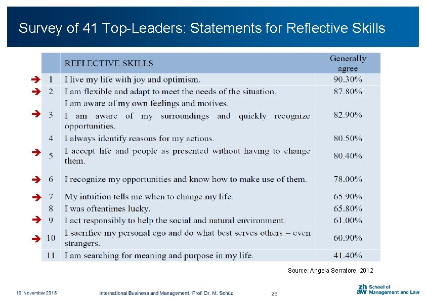 Click to add Survey of 41 title Top-Leaders: Statements for Reflective Skills Source: Angela