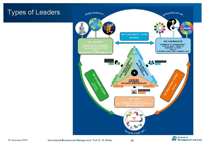Typestoofadd Leaders Click title 28 