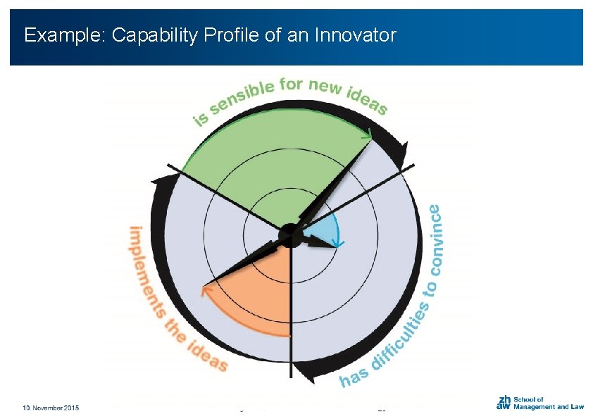 Example: Capability Profile of an Innovator Click to add title 29 