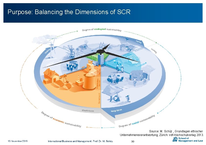 Purpose: Balancing Click to add title the Dimensions of SCR Source: M. Schüz ,