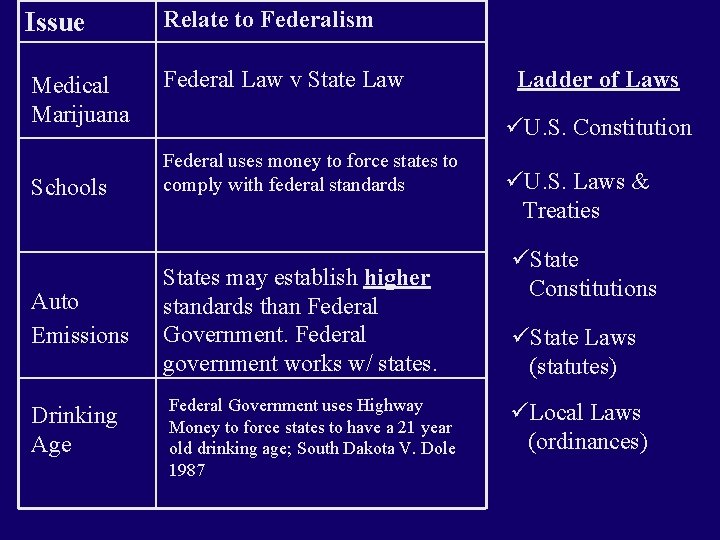 Issue Relate to Federalism Medical Marijuana Federal Law v State Law Schools Auto Emissions