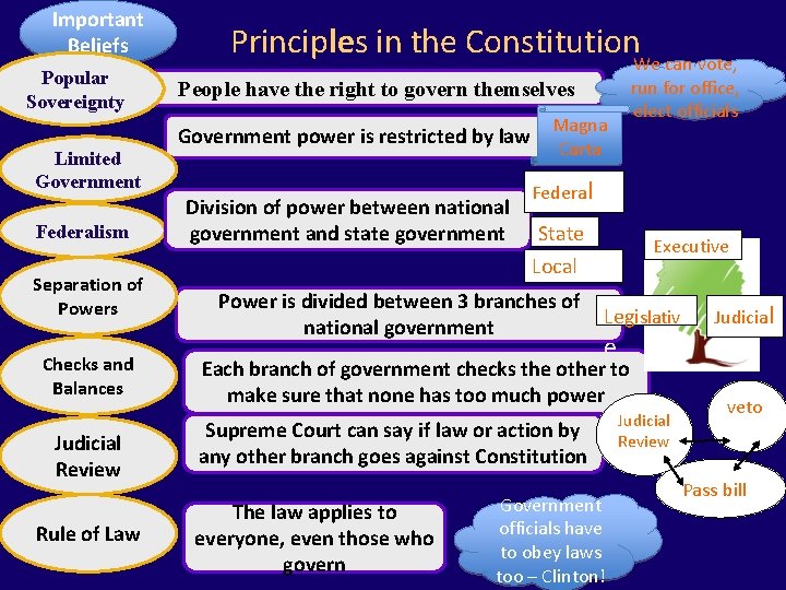 Important Beliefs Popular Sovereignty Limited Government Federalism Separation of Powers Checks and Balances Judicial