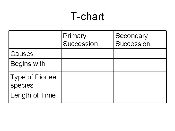 T-chart Primary Succession Causes Begins with Type of Pioneer species Length of Time Secondary