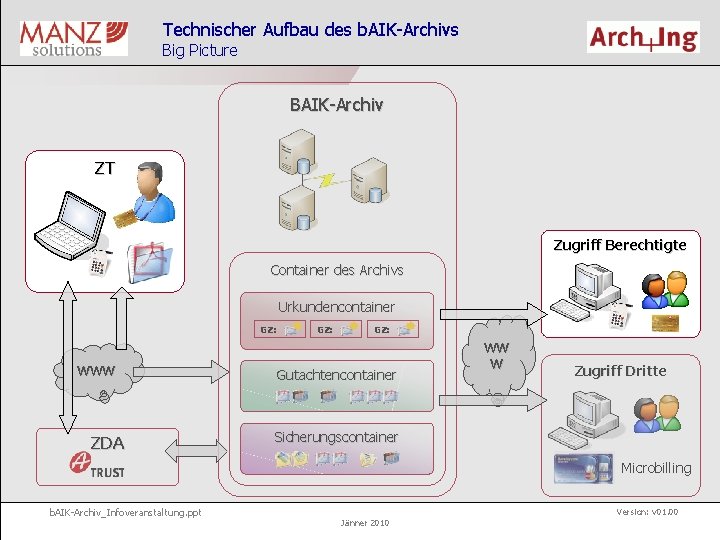 Technischer Aufbau des b. AIK-Archivs Big Picture BAIK-Archiv ZT Zugriff Berechtigte Container des Archivs