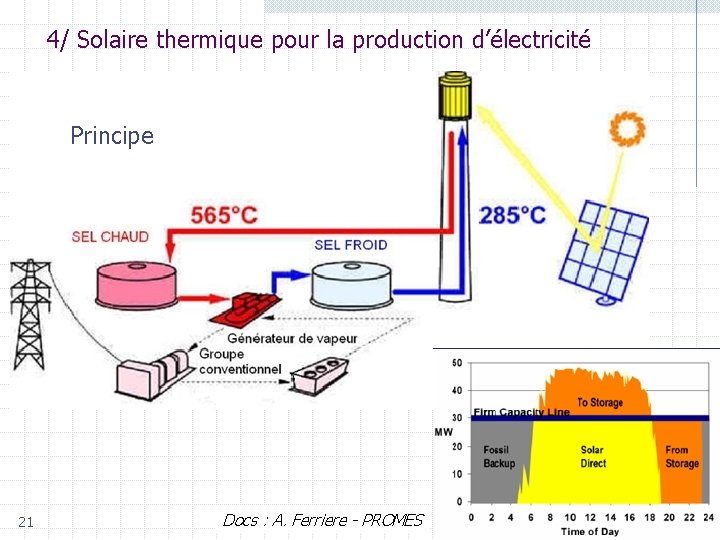 4/ Solaire thermique pour la production d’électricité Principe 21 Docs : A. Ferriere -
