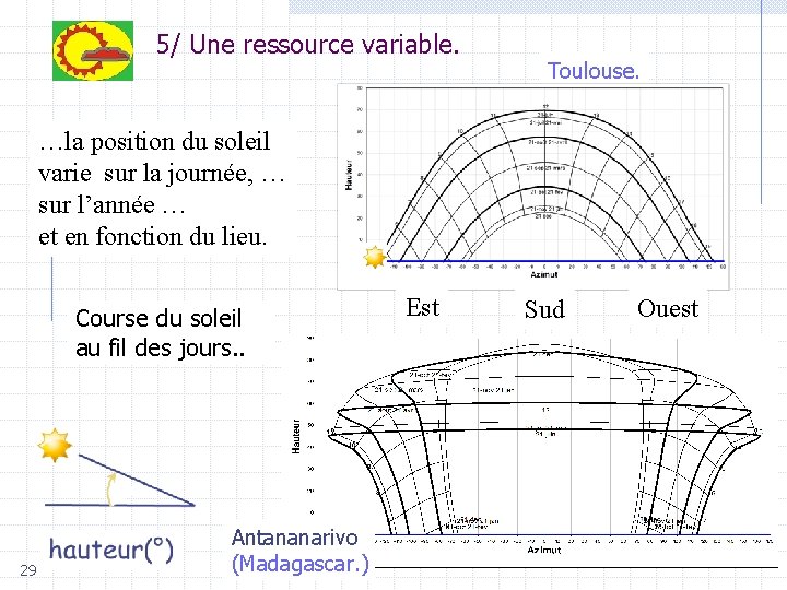 5/ Une ressource variable. Toulouse. …la position du soleil varie sur la journée, …