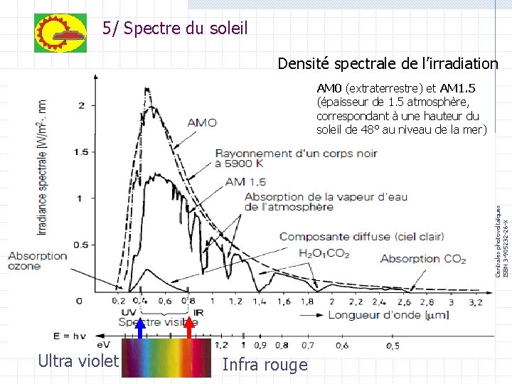 5/ Spectre du soleil Densité spectrale de l’irradiation Centrales photovoltaïques ISBN 3 -905232 -26