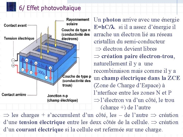 6/ Effet photovoltaïque Un photon arrive avec une énergie E=h. C/. si il a