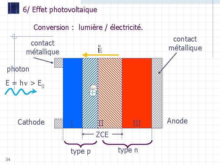 6/ Effet photovoltaïque Conversion : lumière / électricité. contact métallique photon E = hn